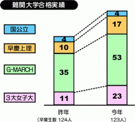 難関大学合格実績 難関大学合格実績