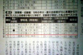 2010年の早大・慶大合格者が10人未満から2011年に5人以上合格者が増えた学校で、志願者が増加した私立中ベスト5 2010年の早大・慶大合格者が10人未満から2011年に5人以上合格者が増えた学校で、志願者が増加した私立中ベスト5