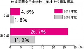 英検上位級取得率 英検上位級取得率