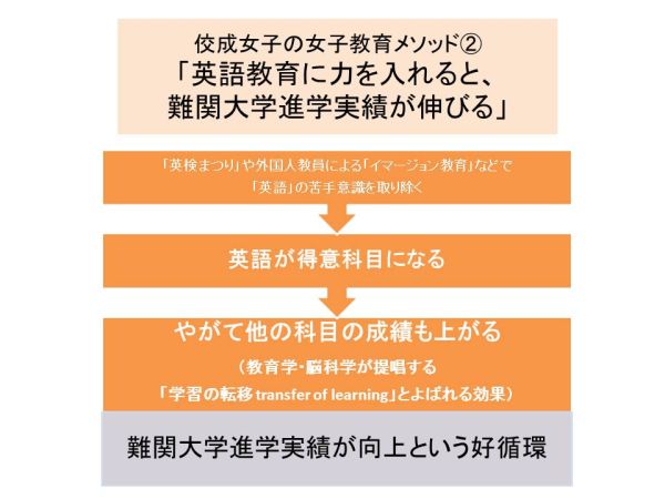 英語教育に力を入れると、難関大学進学実績が伸びる 英語教育に力を入れると、難関大学進学実績が伸びる