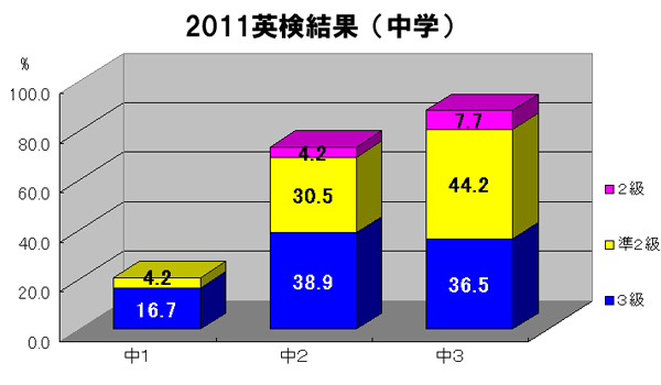 英検上位級取得率 英検上位級取得率