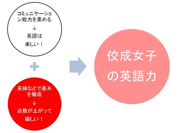 佼成女子の英語力 佼成女子の英語力