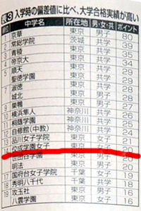 入学時の偏差値に比べ、大学合格実績が高い 入学時の偏差値に比べ、大学合格実績が高い