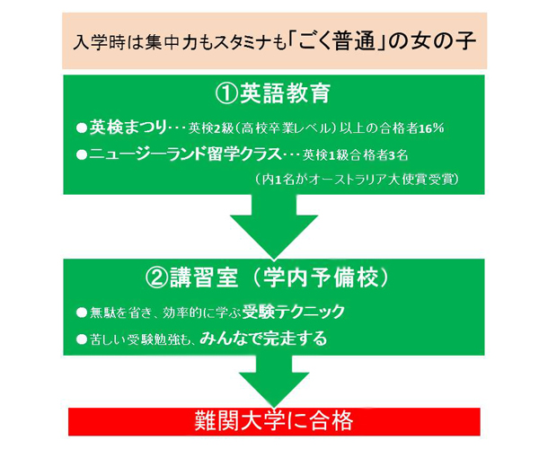 「普通の子」が佼成女子で難関大学に進学できるシステム 「普通の子」が佼成女子で難関大学に進学できるシステム