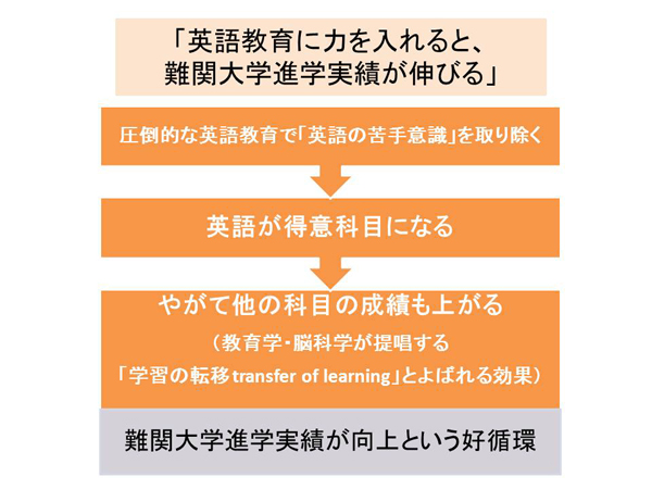 学習の転移