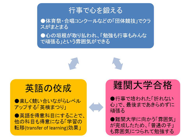 佼成女子の「3つの強み」
