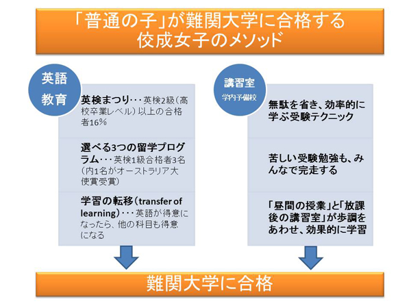 普通の子が難関大学に合格する佼成女子のメソッド