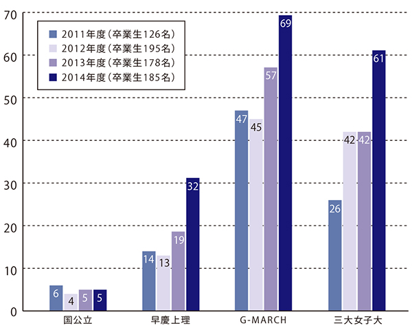 難関大学合格実績