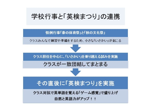 学校行事と英検まつりの連携