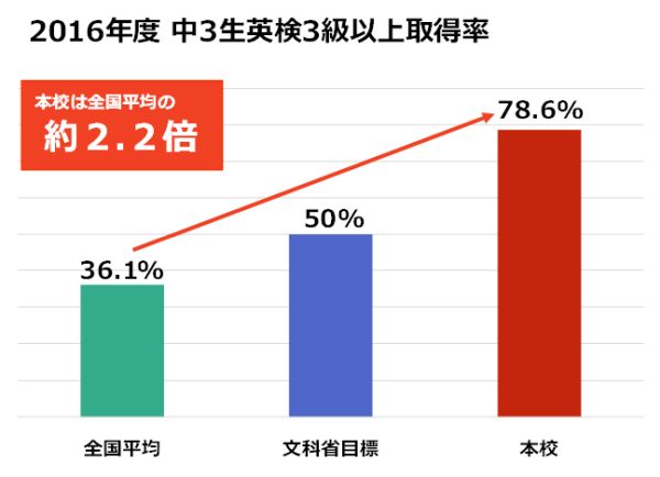 2016年度 中3生英検3級以上取得率