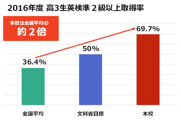 2016年度 高3生英検準2級以上取得率