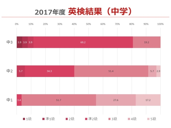 2017年度中学英検結果