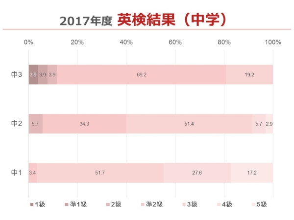 2017年度中学英検結果