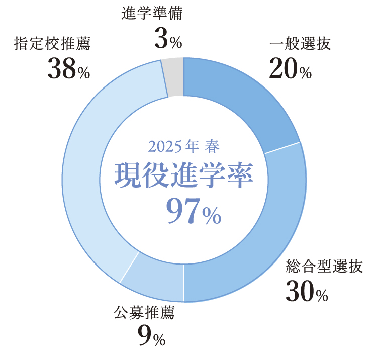 2025合格実績円グラフ