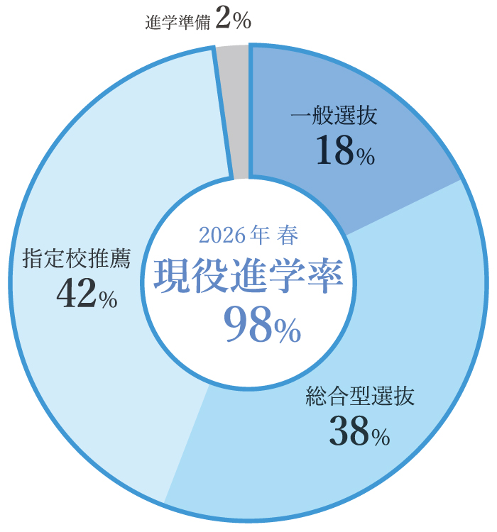 2026合格実績円グラフ