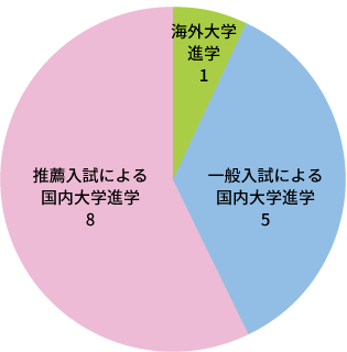 円グラフ、推薦入試による国内大学進学8人、一般入試による国内大学進学5人、海外大学進学1人