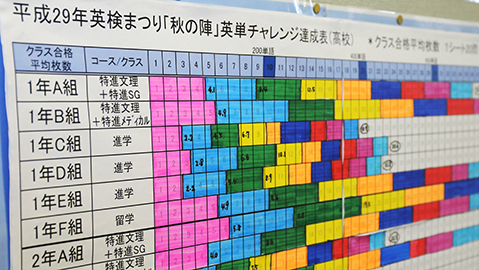 Every year, in June and October, the whole school works together to take on the challenge of passing the Eiken examinations.