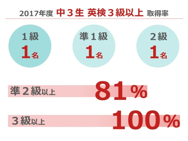 2017年度中3生　英検３級以上取得率、グラフ。1級1名、準1級1名、2級1名。準2級以上81%、3級以上100%