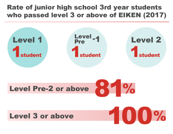 Rate of junior high school 3rd year students who passed level 3 or above of EIKEN (2017)