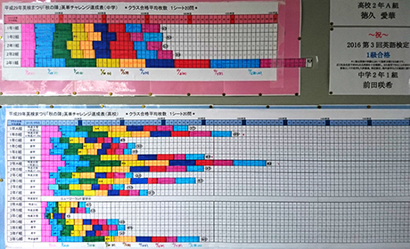 英検まつりチャレンジ表、カラフルな色分けがされています。