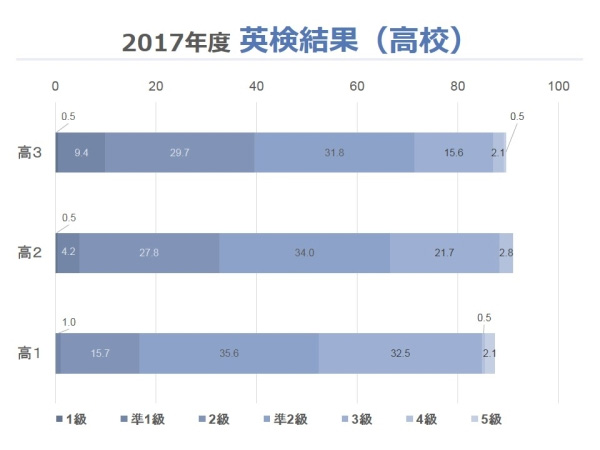 2017年度英検結果（高校）グラフ