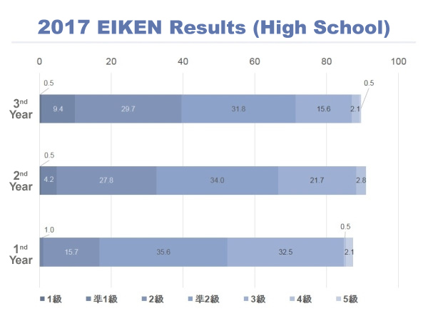 2017 EIKEN Results (High School)