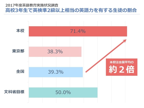 2017年度英語教育実施状況調査、高校3年生で英検準2級以上相当の英語力を有する生徒の割合、本校は全国平均の約2倍。