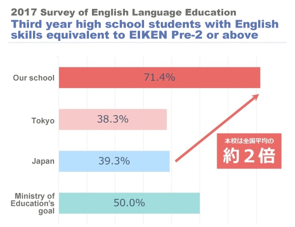 2017 Survey of English Language Education
Third year high school students with English skills equivalent to EIKEN Pre-2 or above
