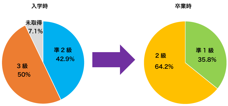 CEFR B1以上達成の円グラフ