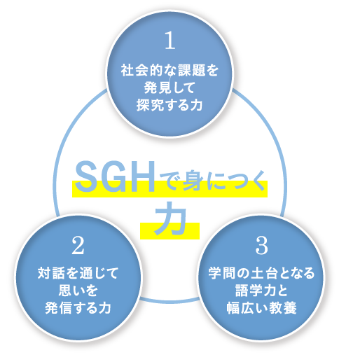 SGHで身につく力