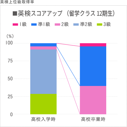 英検スコアアップ、高校卒業時には、英語検定準1級以上取得率58パーセント取得を表した棒グラフ。