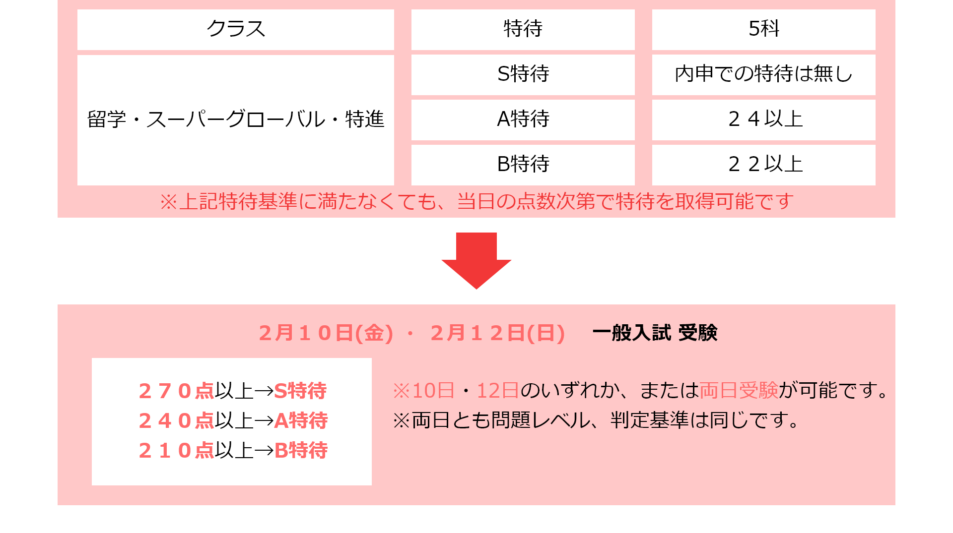 併願特待制度フローチャート