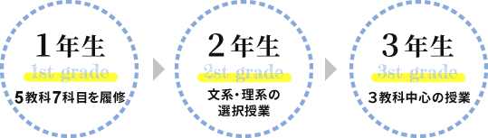 1年生、5教科7科目を履修、2年生、文系・理系の選択授業、3年生、3教科中心の授業