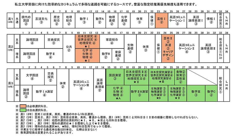 高等学校、進学コースカリキュラム