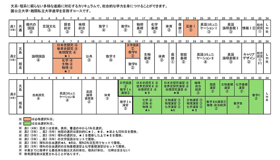 高等学校、特進コースカリキュラム
