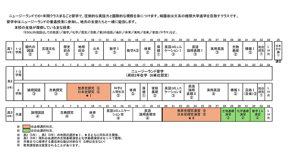 国際コース、留学クラスカリキュラム