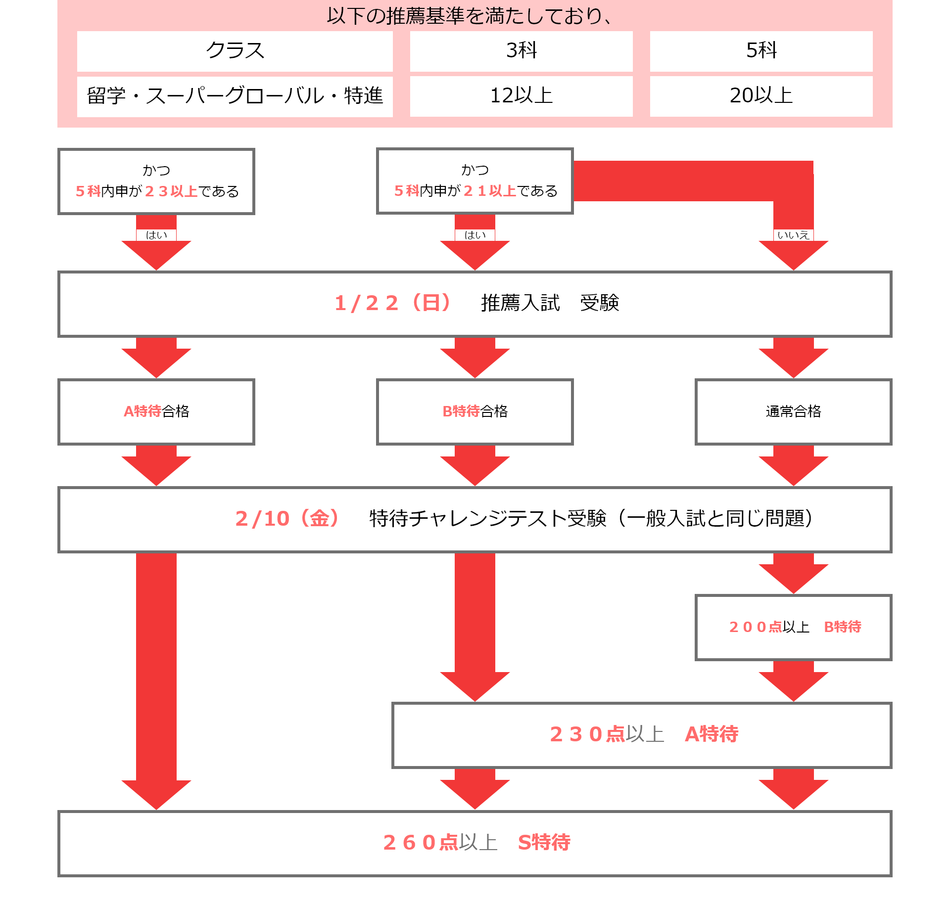 特待チャレンジ制度フローチャート