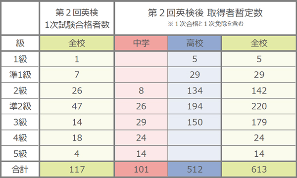 英検結果