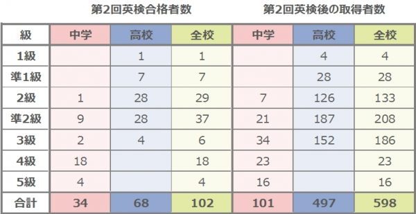 英検二次合否結果